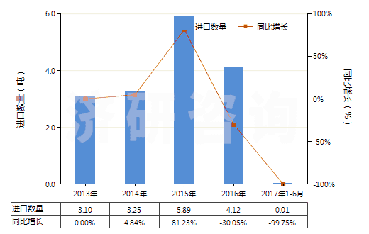 2013-2017年6月中國釹（未相混合或相互熔合）(HS28053011)進口量及增速統(tǒng)計